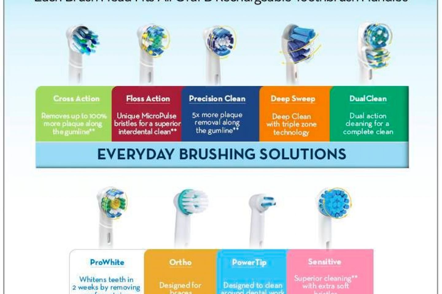 Which electric toothbrush head to choose.